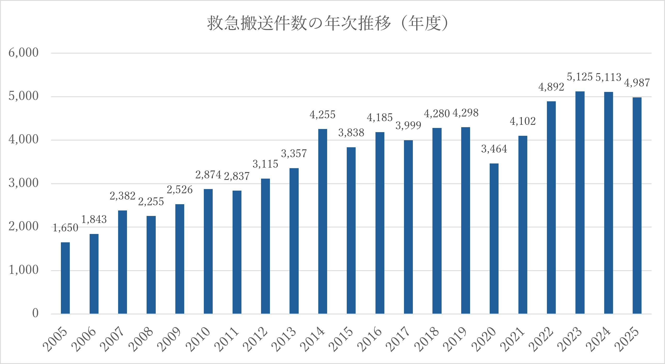 救急搬送件数の年次推移(年度)