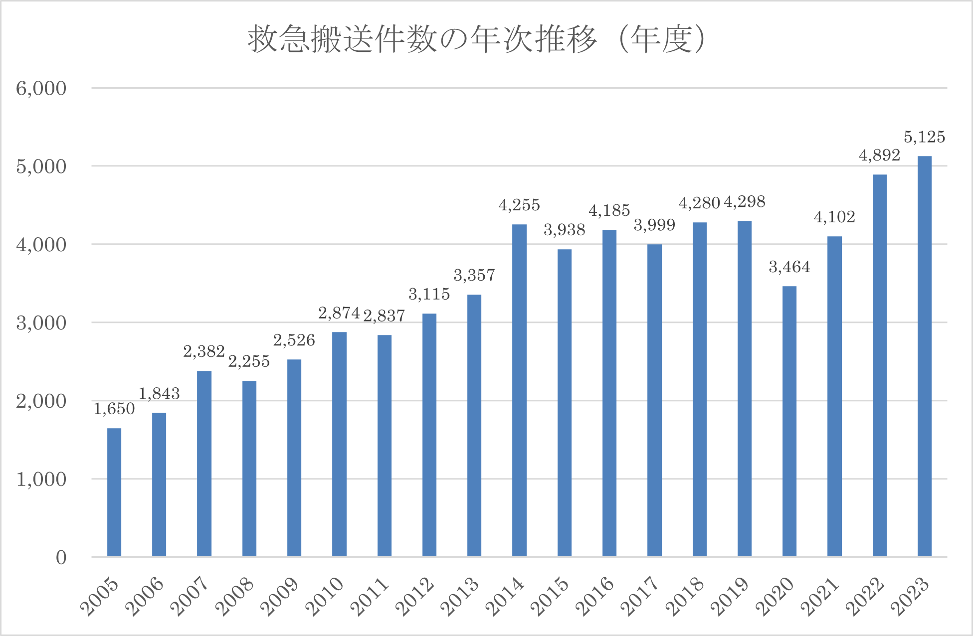 救急搬送件数の年次推移（年度）