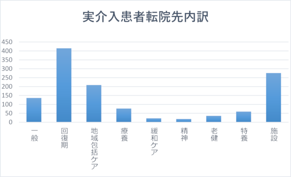 診療科別内訳