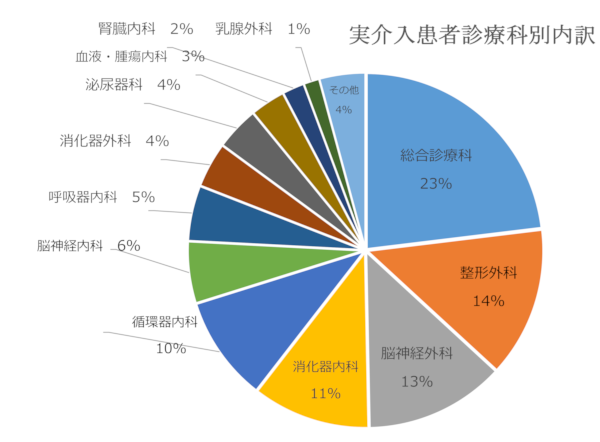 転院・入院調整件数